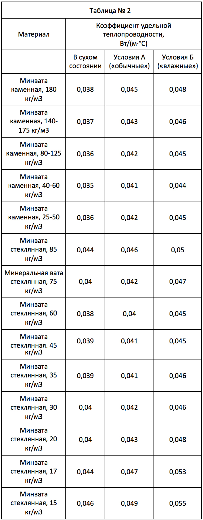 Утеплитель купить выгодно: спец цена для кровли от 100 м2