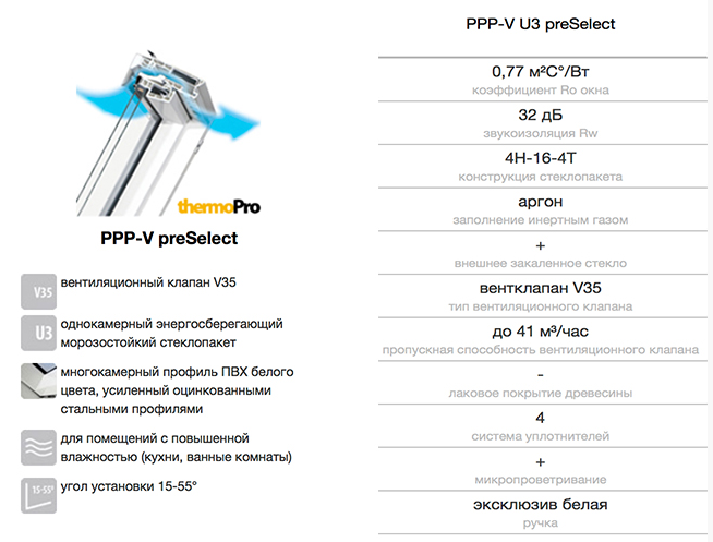 Fakro PPP-V U3 preSelect технические характеристики