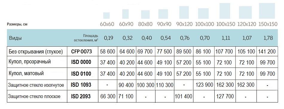 Размеры и цены глухое зенитное окно Velux CFP