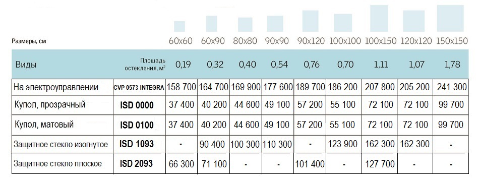Размеры и цены зенитное окно Velux на электроуправлении CVP INTEGRA
