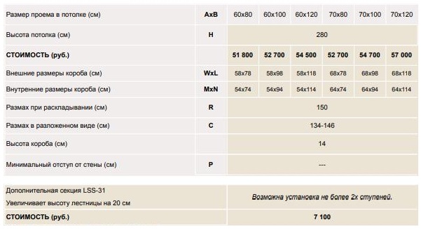 цены на чердачные лестницы LST