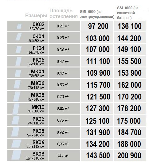 Размеры и цены рольставни Velux SML_SSL