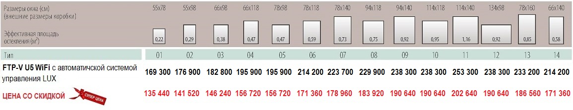 Размеры и цены FTP U3 Z-Wave Размеры и цены мансардное окно Fakro FTP-V U5 WiFi